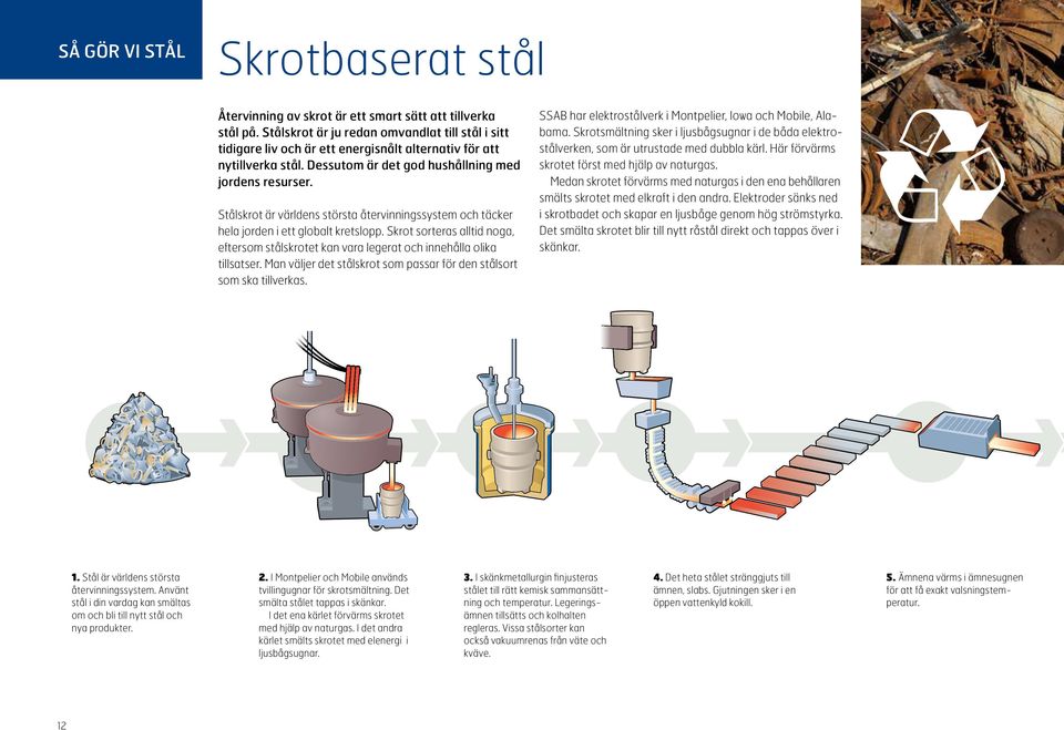 Stålskrot är världens största återvinningssystem och täcker hela jorden i ett globalt kretslopp. Skrot sorteras alltid noga, eftersom stålskrotet kan vara legerat och innehålla olika tillsatser.