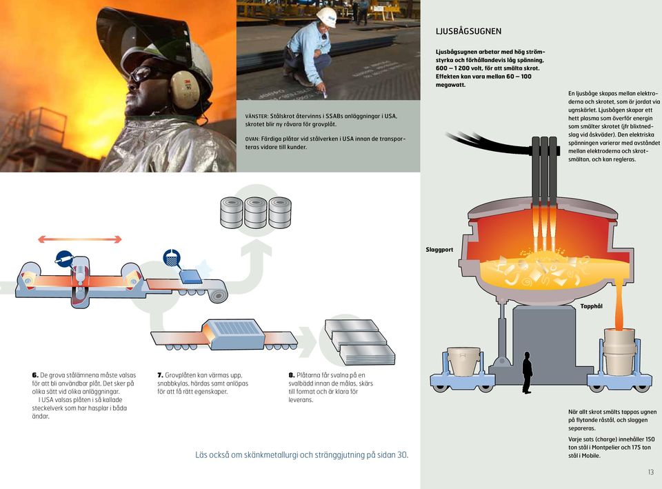 En ljusbåge skapas mellan elektroderna och skrotet, som är jordat via ugnskärlet. Ljusbågen skapar ett hett plasma som överför energin som smälter skrotet (jfr blixtnedslag vid åskväder).