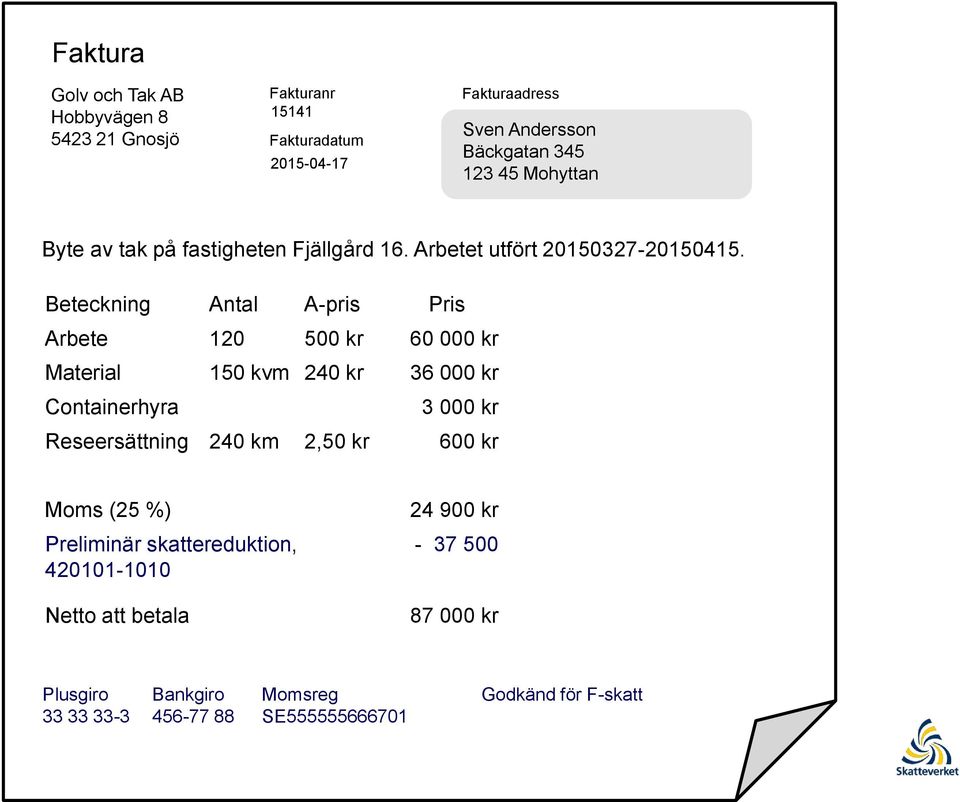 Beteckning Antal A-pris Pris Arbete 120 500 kr 60 000 kr Material 150 kvm 240 kr 36 000 kr Containerhyra 3 000 kr Reseersättning 240 km