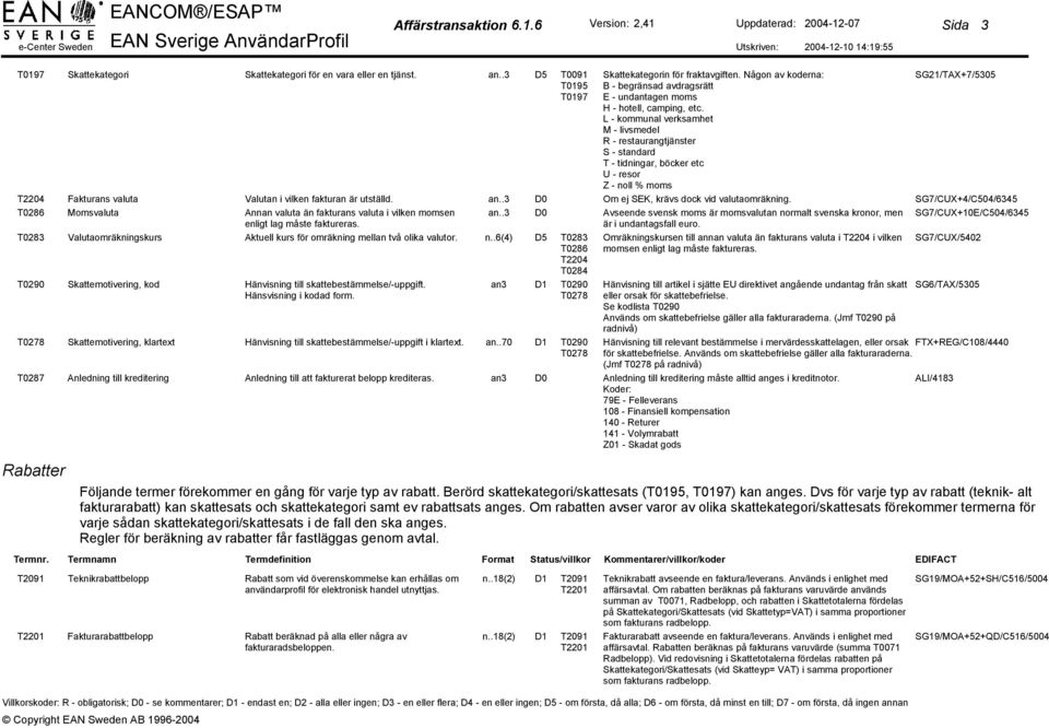 .6(4) D5 Skattemotivering, kod Hänvisning till skattebestämmelse/-uppgift. an3 D1 Hänsvisning i kodad form. Skattemotivering, klartext Hänvisning till skattebestämmelse/-uppgift i klartext. an..70 D1 T0287 Anledning till kreditering Anledning till att fakturerat belopp krediteras.