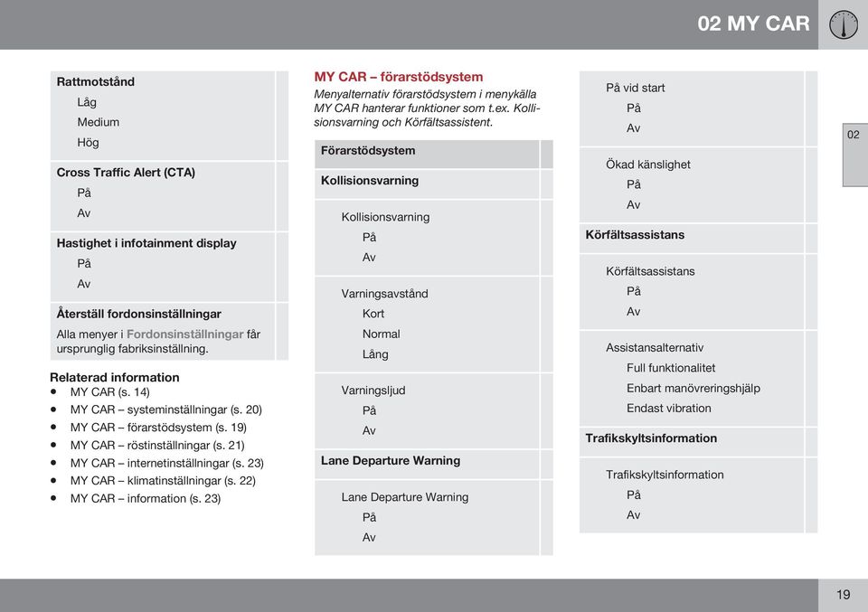 Förarstödsystem Kollisionsvarning Kollisionsvarning På Av Varningsavstånd Kort På vid start På Av Ökad känslighet På Av Körfältsassistans Körfältsassistans På Av 02 Alla menyer i Fordonsinställningar