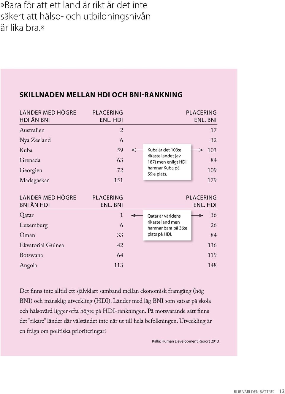 109 Madagaskar 151 179 Länder med HÖGre Placering Placering BNI än HDI ENL. BNI ENL. HDI Qatar 1 Qatar är världens 36 Luxemburg 6 rikaste land men hamnar bara på 36:e 26 Oman 33 plats på HDI.