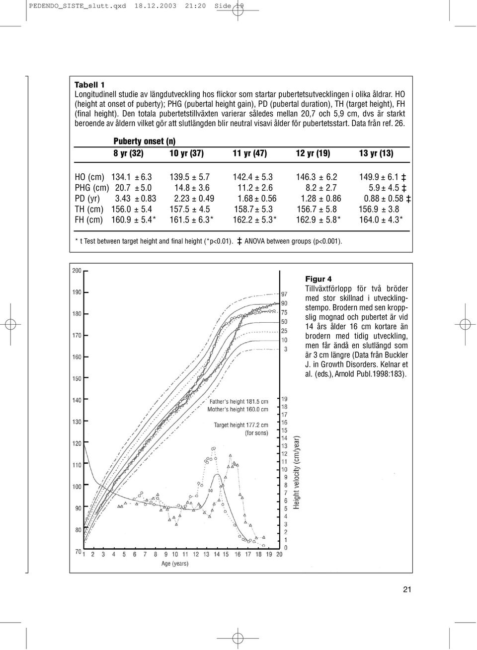 Den totala pubertetstillväxten varierar således mellan 20,7 och 5,9 cm, dvs är starkt beroende av åldern vilket gör att slutlängden blir neutral visavi ålder för pubertetsstart. Data från ref. 26.