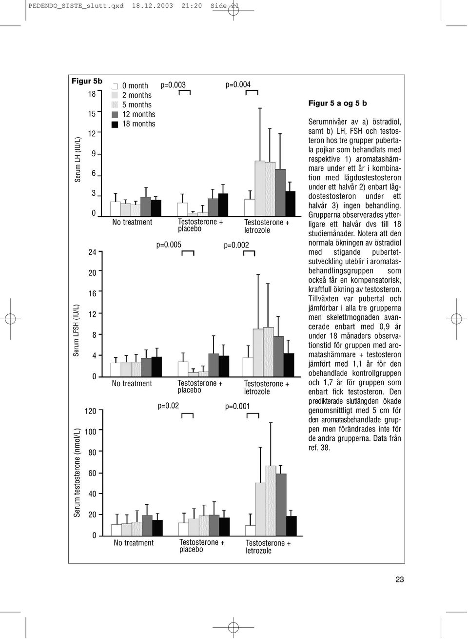 003 No treatment Testosterone + placebo p=0.005 No treatment Testosterone + placebo p=0.02 p=0.004 p=0.002 p=0.