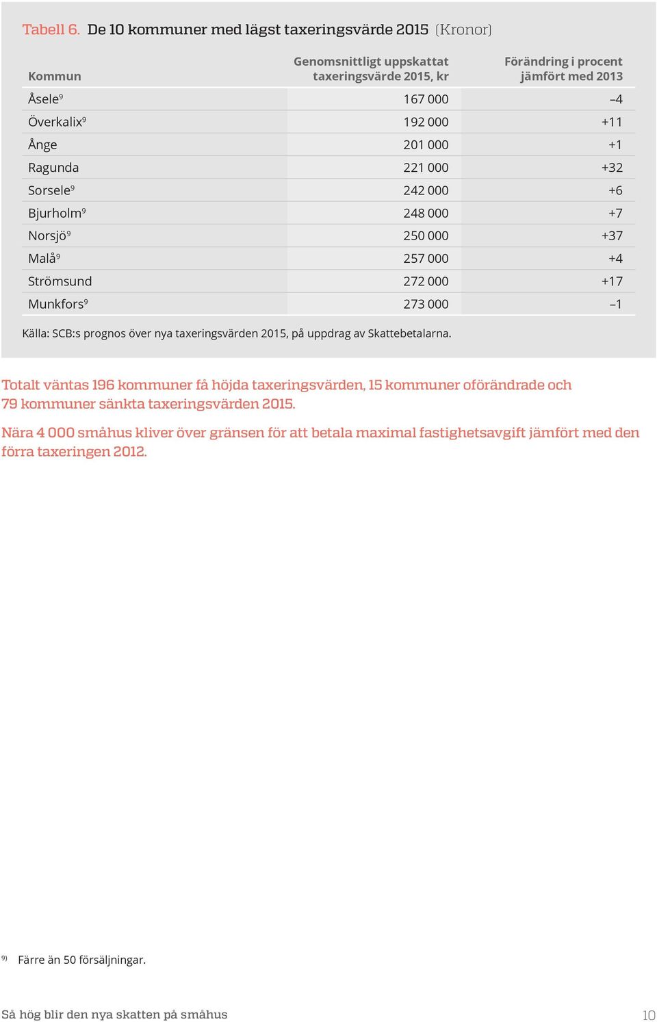 +11 Ånge 201 000 +1 Ragunda 221 000 +32 Sorsele 9 242 000 +6 Bjurholm 9 248 000 +7 Norsjö 9 250 000 +37 Malå 9 257 000 +4 Strömsund 272 000 +17 Munkfors 9 273 000 1 Källa: SCB:s prognos