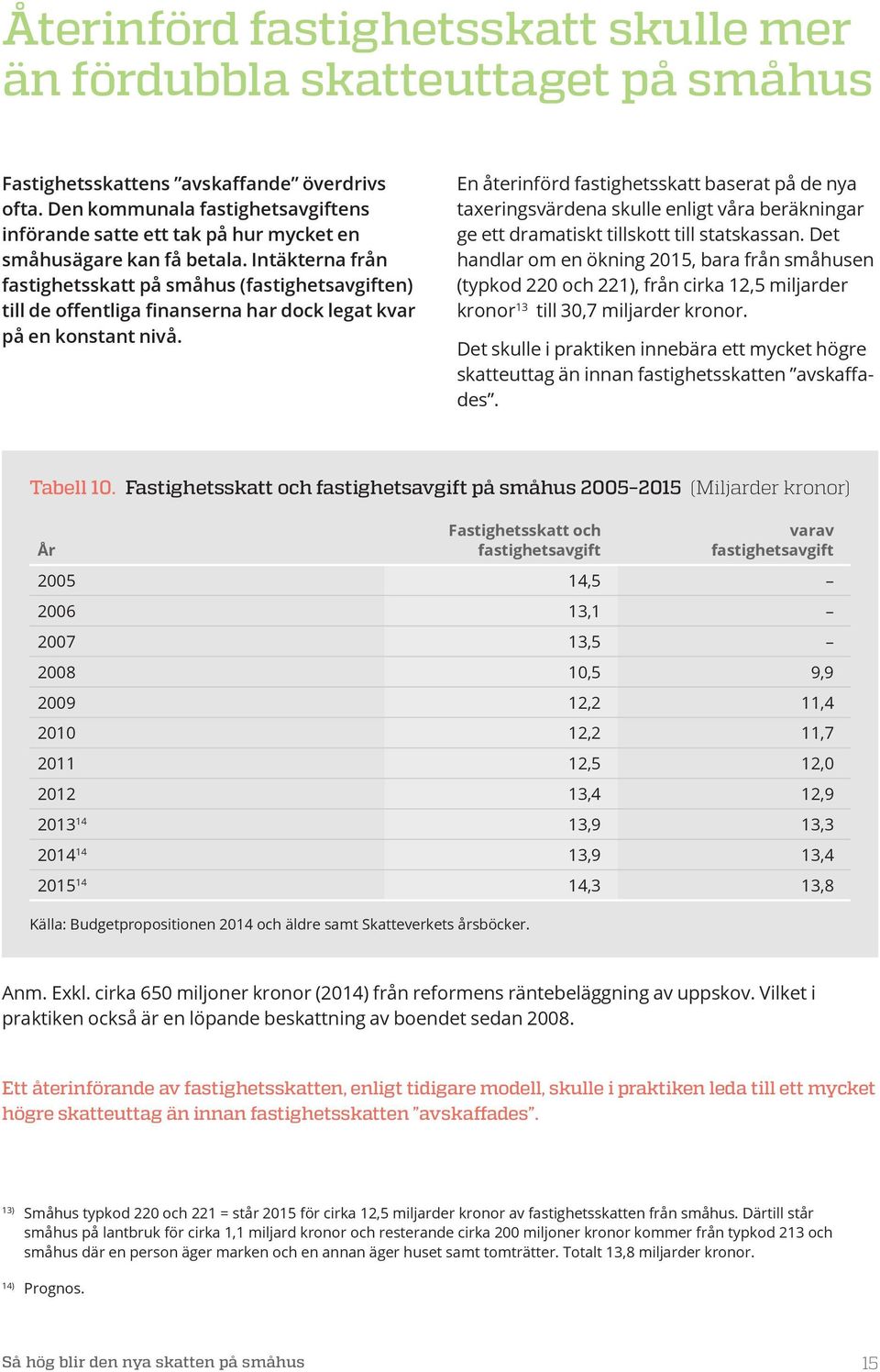 Intäkterna från fastighetsskatt på småhus (fastighetsavgiften) till de offentliga finanserna har dock legat kvar på en konstant nivå.