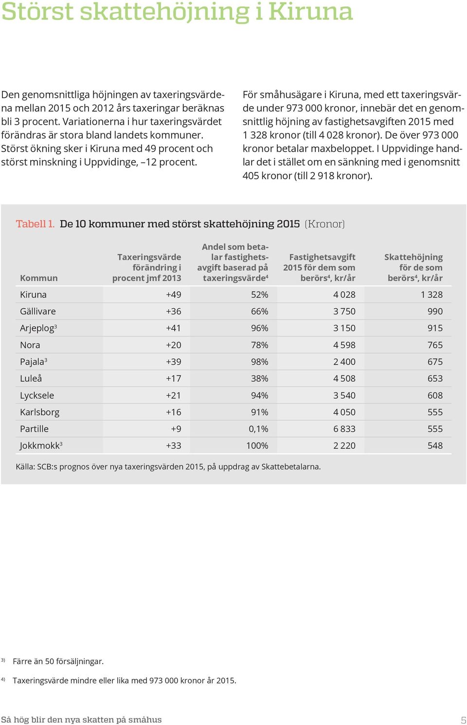 För småhusägare i Kiruna, med ett taxeringsvärde under 973 000 kronor, innebär det en genomsnittlig höjning av fastighetsavgiften 2015 med 1 328 kronor (till 4 028 kronor).
