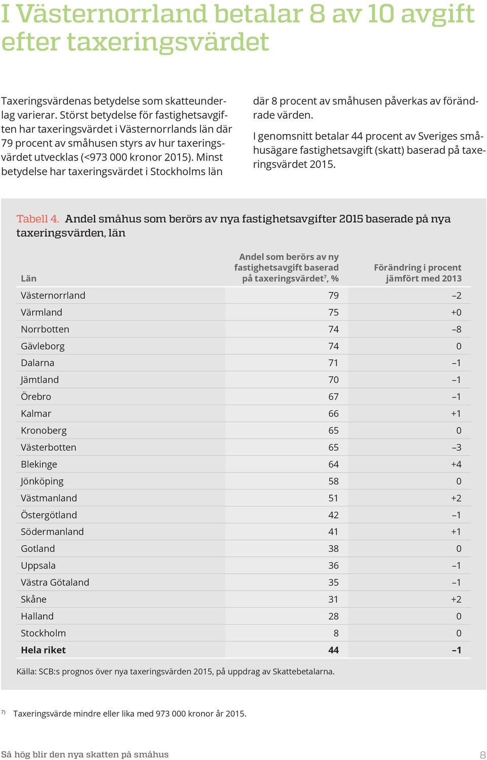 Minst betydelse har taxeringsvärdet i Stockholms län där 8 procent av småhusen påverkas av förändrade värden.
