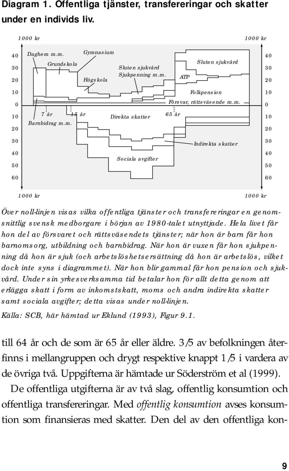 noll-linjen visas vilka offentliga tjänster och transfereringar en genomsnittlig svensk medborgare i början av 1980-talet utnyttjade.