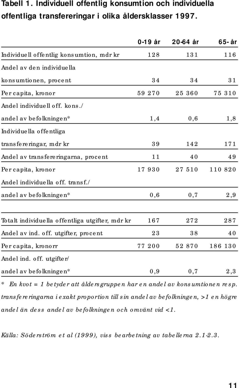 kons./ andel av befolkningen* 1,4 0,6 1,8 Individuella offentliga transfereringar, mdr kr 39 142 171 Andel av transfereringarna, procent 11 40 49 Per capita, kronor 17 930 27 510 110 820 Andel