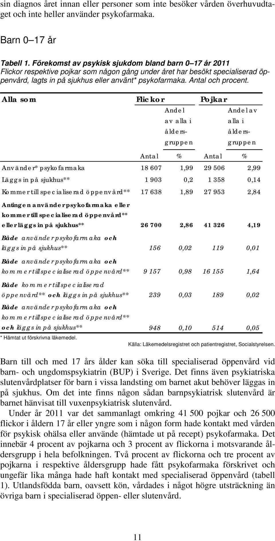 Antal och procent. Alla som Flickor Pojkar * Hämtat ut förskrivna läkemedel.