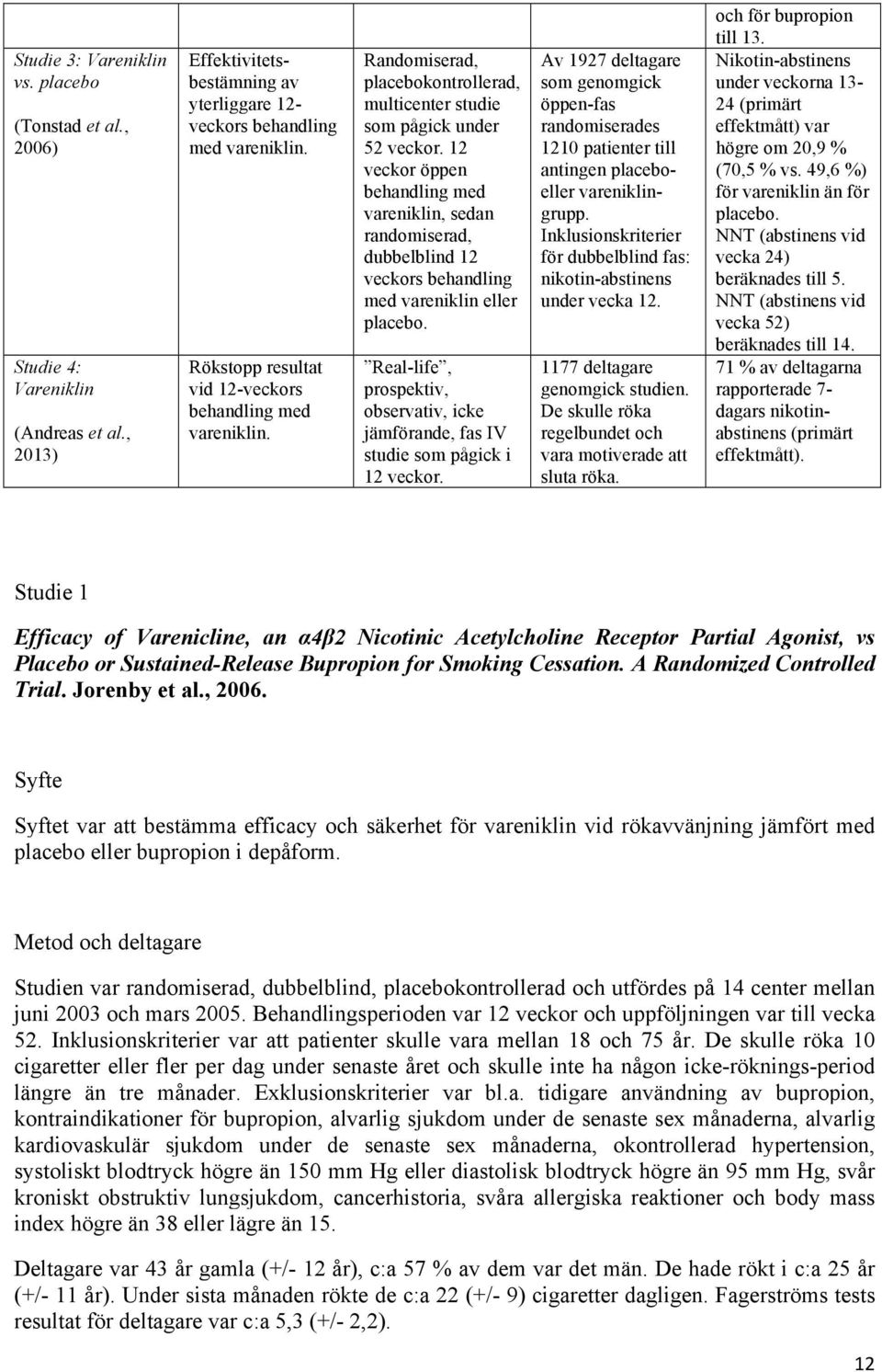 12 veckor öppen behandling med vareniklin, sedan randomiserad, dubbelblind 12 veckors behandling med vareniklin eller placebo.