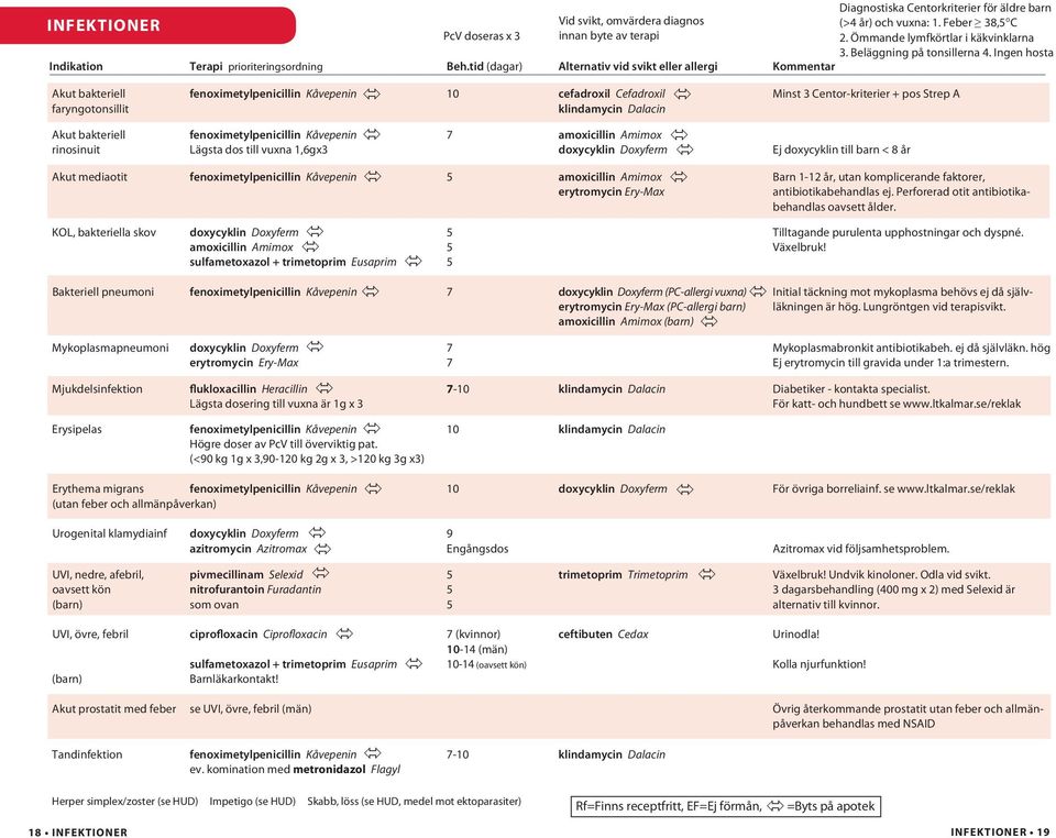 tid (dagar) Alternativ vid svikt eller allergi Kommentar Akut bakteriell fenoximetylpenicillin Kåvepenin 10 cefadroxil Cefadroxil Minst 3 Centor-kriterier + pos Strep A faryngotonsillit klindamycin