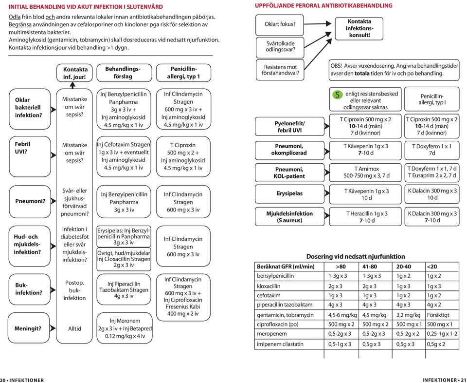 Kontakta infektionsjour vid behandling >1 dygn. UPPFÖLJANDE PERORAL ANTIBIOTIKABEHANDLING Oklart fokus? Svårtolkade odlingssvar? Kontakta Infektionskonsult! Oklar bakteriell infektion? Kontakta inf.