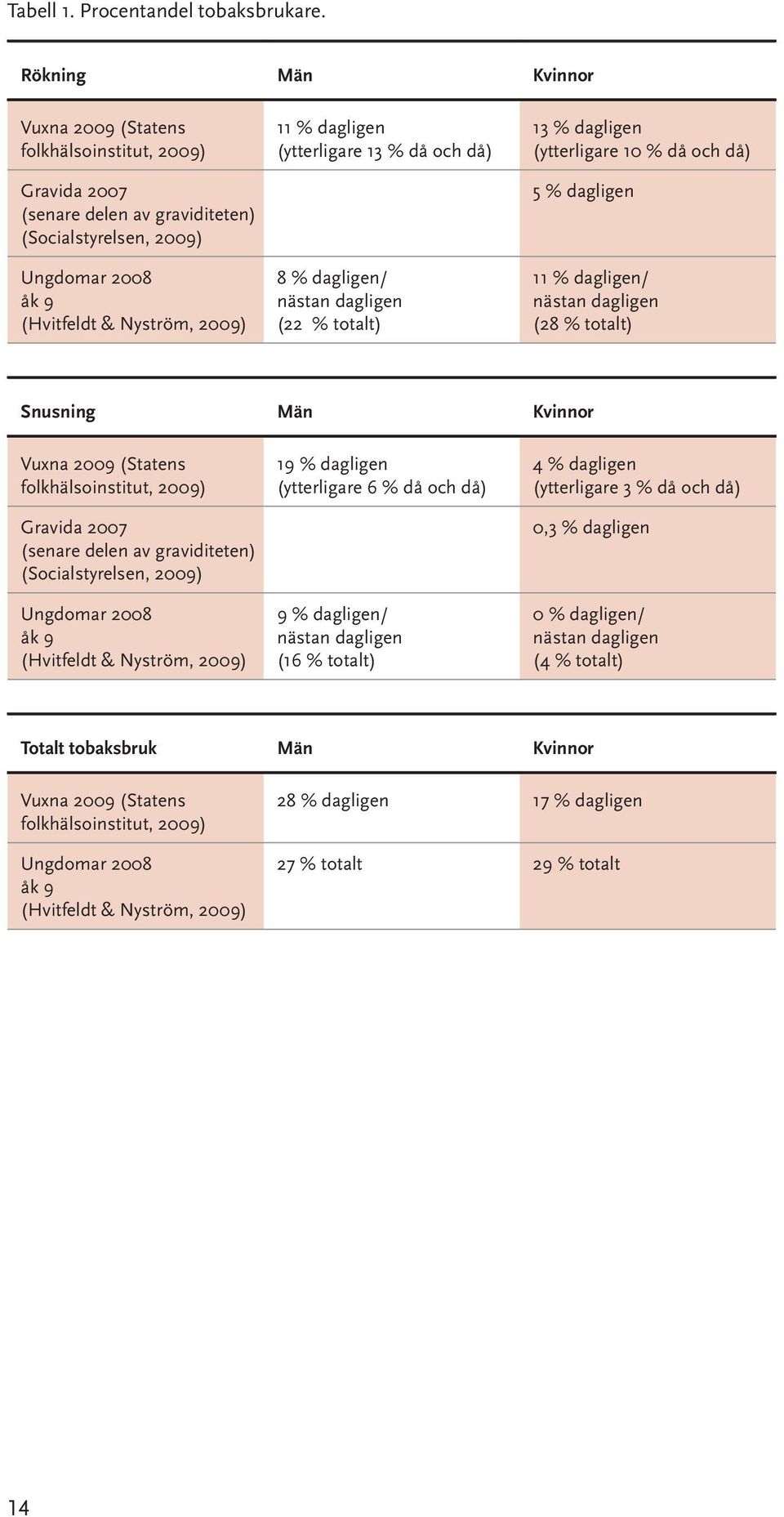 (ytterligare 13 % då och då) 8 % dagligen/ nästan dagligen (22 % totalt) 13 % dagligen (ytterligare 10 % då och då) 5 % dagligen 11 % dagligen/ nästan dagligen (28 % totalt) Snusning Män Kvinnor