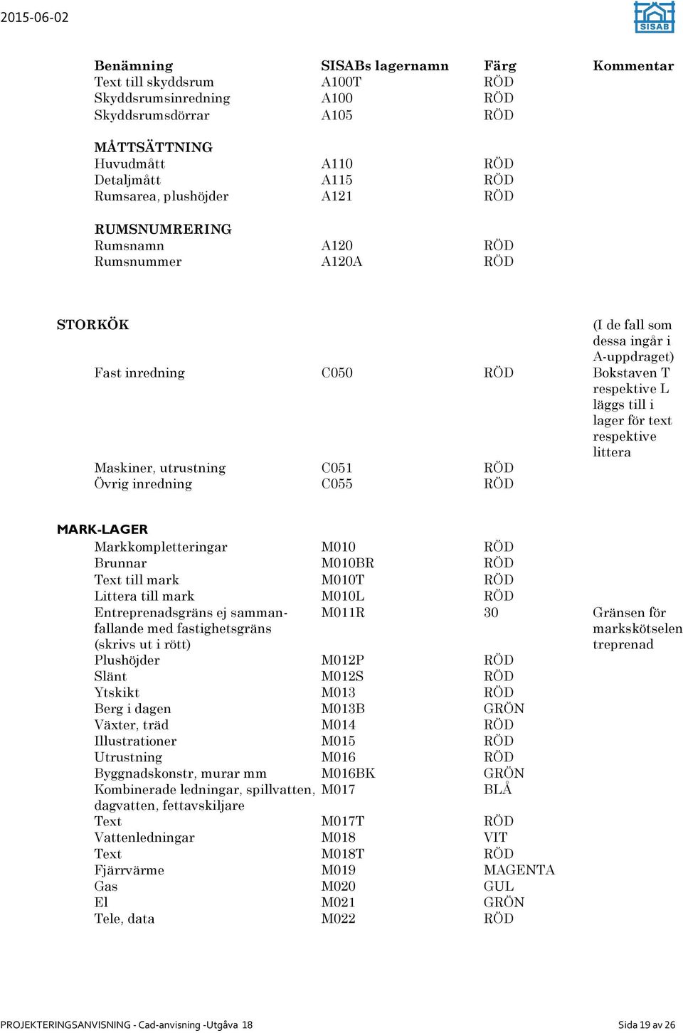 littera Maskiner, utrustning C051 RÖD Övrig inredning C055 RÖD MARK-LAGER Markkompletteringar M010 RÖD Brunnar M010BR RÖD Text till mark M010T RÖD Littera till mark M010L RÖD Entreprenadsgräns ej