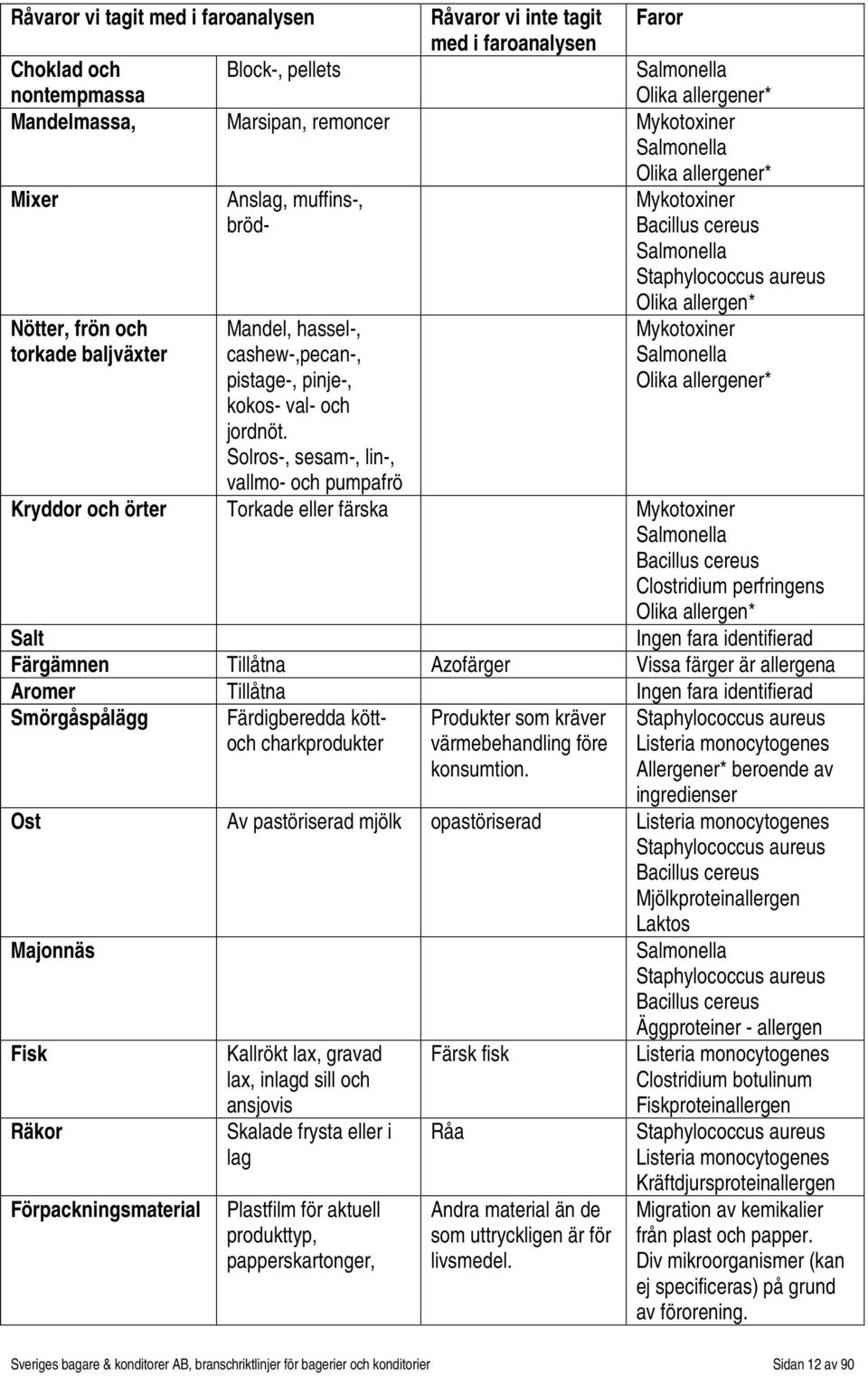 Solros-, sesam-, lin-, vallmo- och pumpafrö Salmonella Olika allergener* Olika allergener* Mykotoxiner Bacillus cereus Salmonella Staphylococcus aureus Olika allergen* Mykotoxiner Salmonella Olika