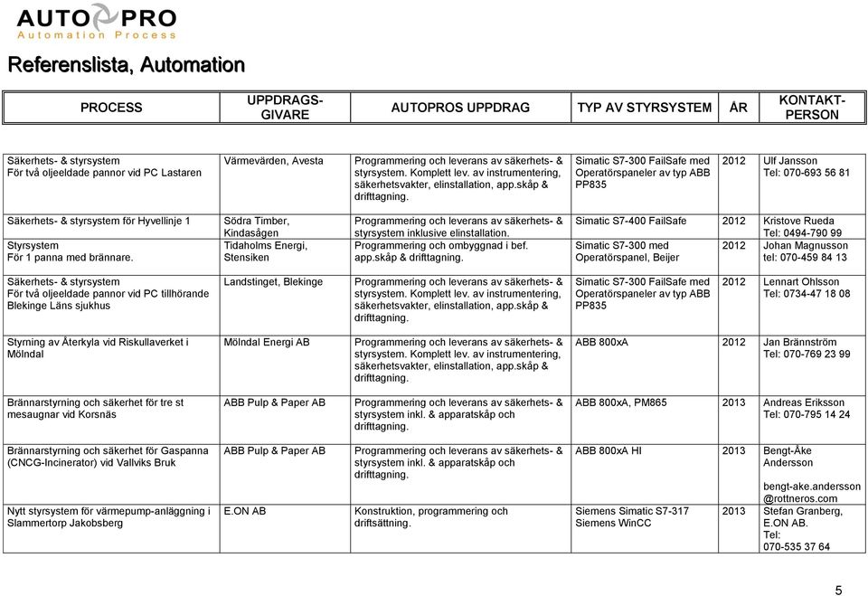 skåp & Simatic S7-400 FailSafe 2012 Kristove Rueda 0494-790 99 Simatic S7-300 med 2012 Johan Magnusson Operatörspanel, Beijer tel: 070-459 84 13 För två oljeeldade pannor vid PC tillhörande Blekinge