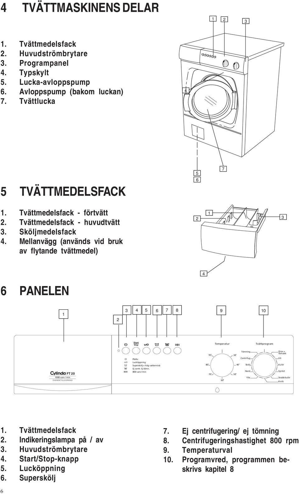 Mellanvägg (används vid bruk av flytande tvättmedel) 1 2 3 4 6 PANELEN 1 2 3 4 5 6 7 8 9 10 Start Stop Temperatur Tvättprogram 95 30 Tömning Grov + förtvätt På/Av Centrifug Vit Lucköppning Superskölj