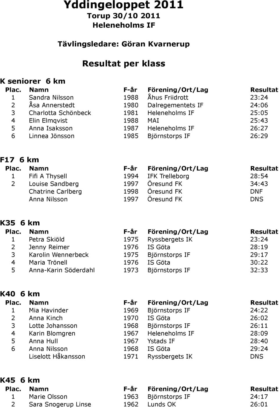 1994 IFK Trelleborg 28:54 2 Louise Sandberg 1997 Öresund FK 34:43 Chatrine Carlberg 1998 Öresund FK DNF Anna Nilsson 1997 Öresund FK DNS K35 6 km 1 Petra Skiöld 1975 Ryssbergets IK 23:24 2 Jenny