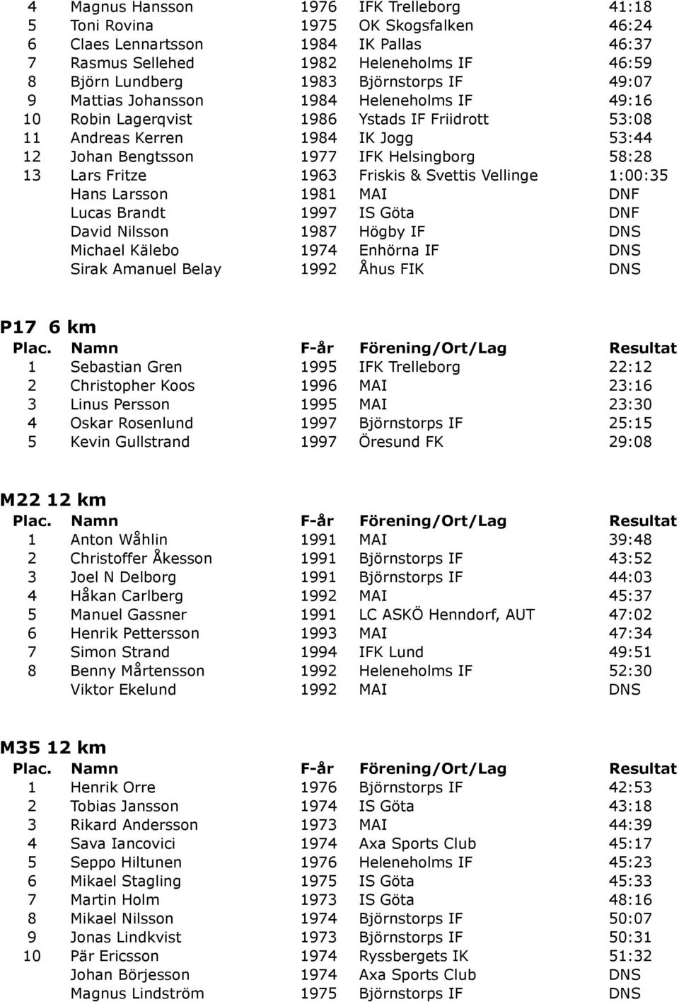 58:28 13 Lars Fritze 1963 Friskis & Svettis Vellinge 1:00:35 Hans Larsson 1981 MAI DNF Lucas Brandt 1997 IS Göta DNF David Nilsson 1987 Högby IF DNS Michael Kälebo 1974 Enhörna IF DNS Sirak Amanuel