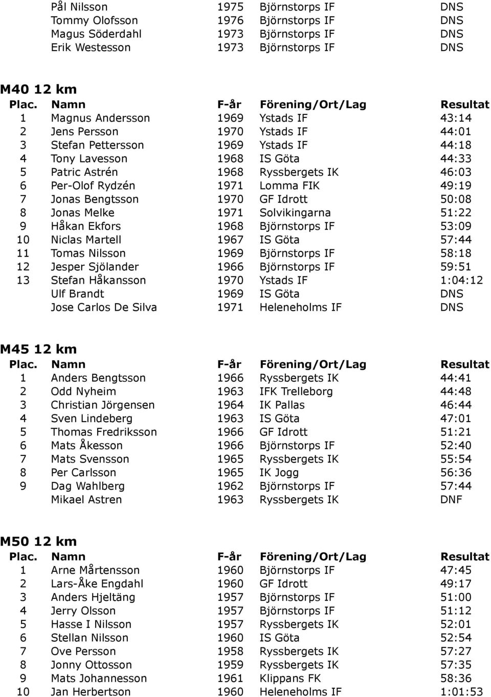 7 Jonas Bengtsson 1970 GF Idrott 50:08 8 Jonas Melke 1971 Solvikingarna 51:22 9 Håkan Ekfors 1968 Björnstorps IF 53:09 10 Niclas Martell 1967 IS Göta 57:44 11 Tomas Nilsson 1969 Björnstorps IF 58:18