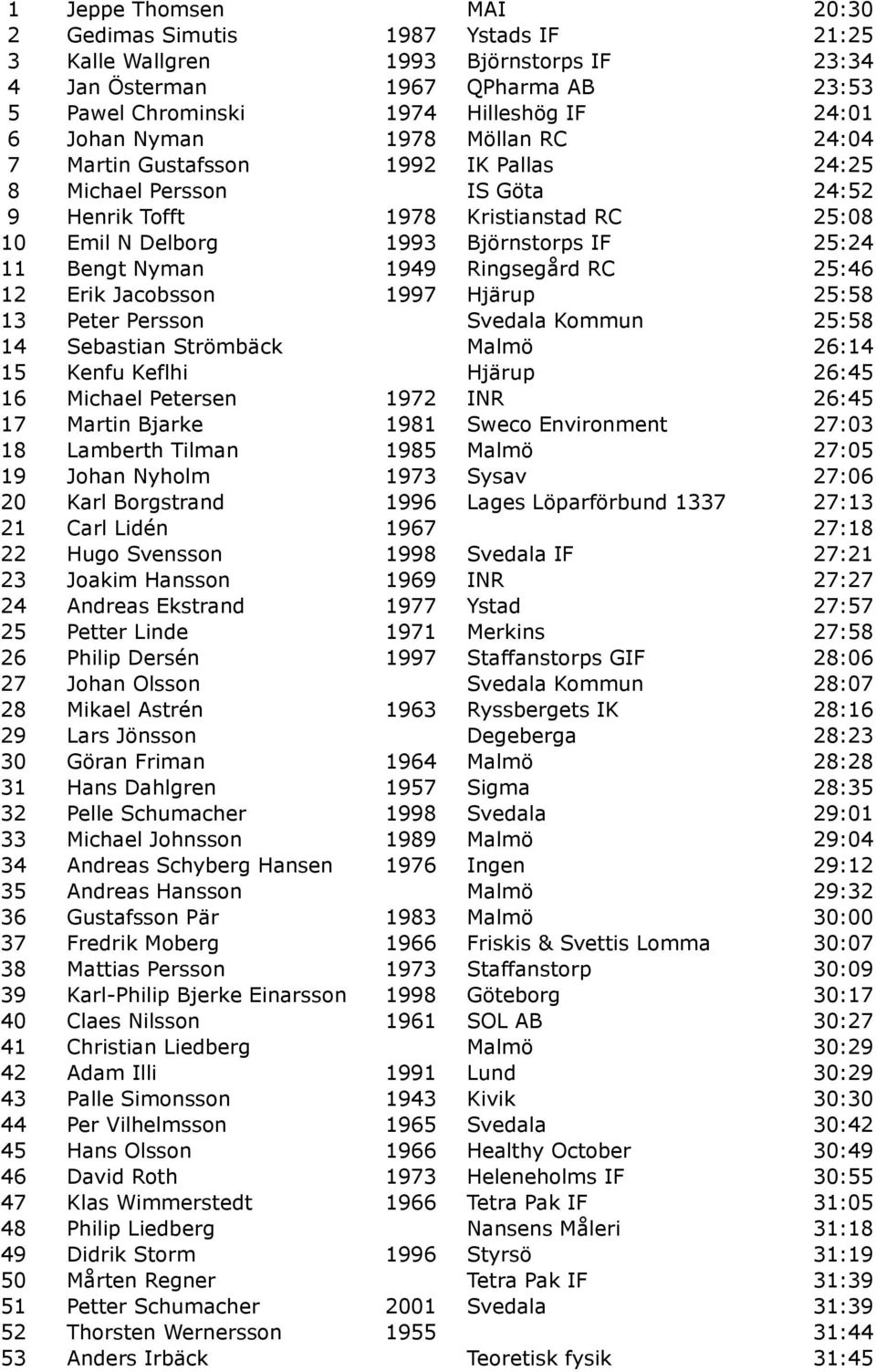 Nyman 1949 Ringsegård RC 25:46 12 Erik Jacobsson 1997 Hjärup 25:58 13 Peter Persson Svedala Kommun 25:58 14 Sebastian Strömbäck Malmö 26:14 15 Kenfu Keflhi Hjärup 26:45 16 Michael Petersen 1972 INR