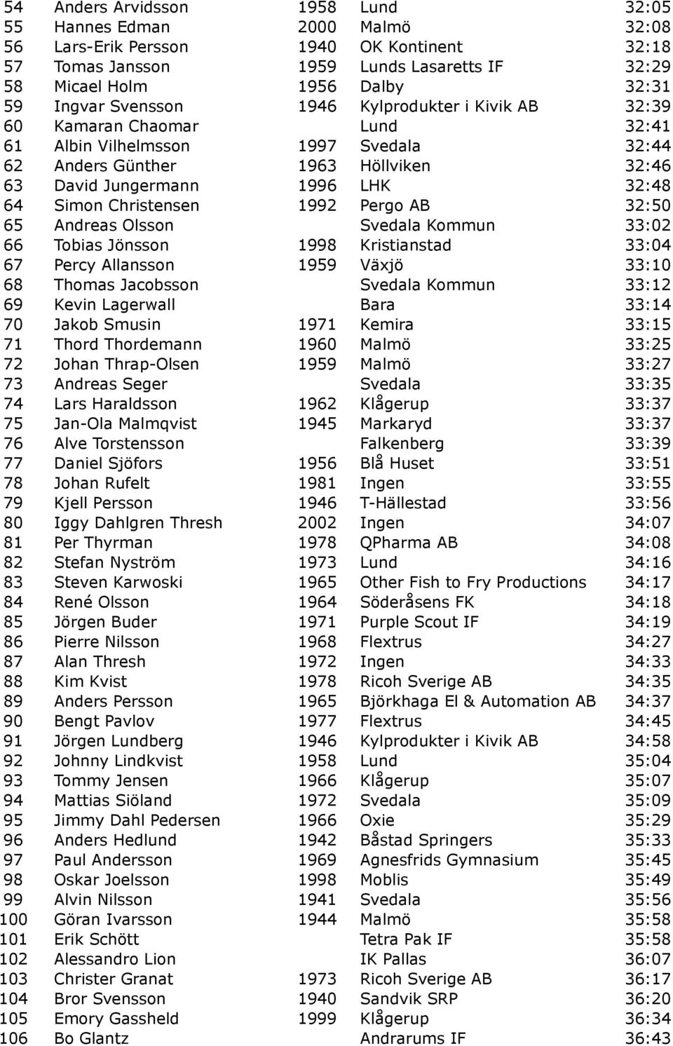 Simon Christensen 1992 Pergo AB 32:50 65 Andreas Olsson Svedala Kommun 33:02 66 Tobias Jönsson 1998 Kristianstad 33:04 67 Percy Allansson 1959 Växjö 33:10 68 Thomas Jacobsson Svedala Kommun 33:12 69