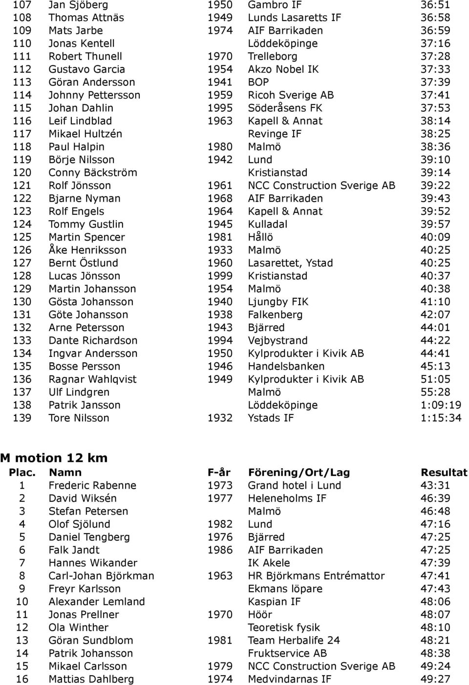 Kapell & Annat 38:14 117 Mikael Hultzén Revinge IF 38:25 118 Paul Halpin 1980 Malmö 38:36 119 Börje Nilsson 1942 Lund 39:10 120 Conny Bäckström Kristianstad 39:14 121 Rolf Jönsson 1961 NCC