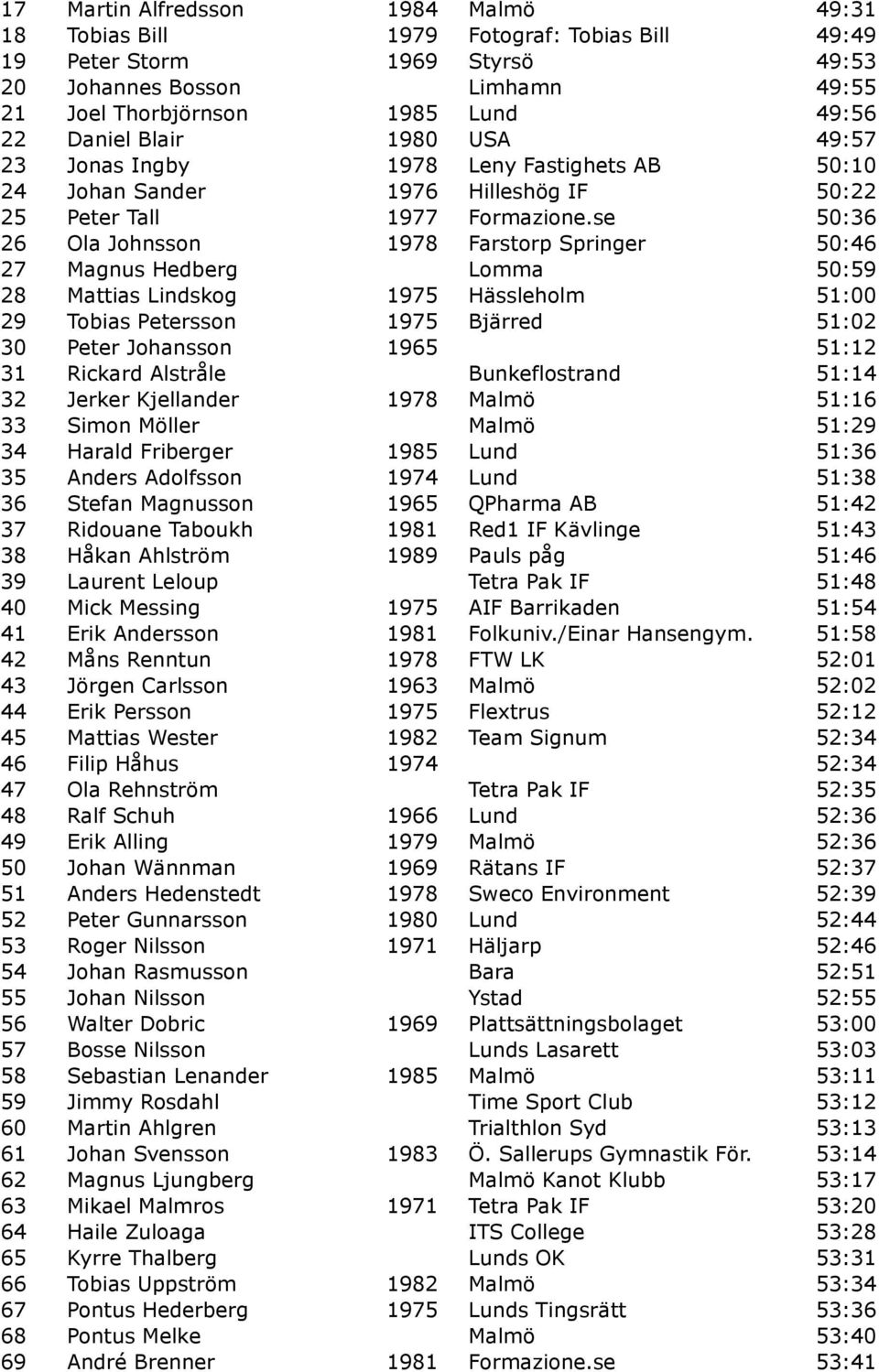 se 50:36 26 Ola Johnsson 1978 Farstorp Springer 50:46 27 Magnus Hedberg Lomma 50:59 28 Mattias Lindskog 1975 Hässleholm 51:00 29 Tobias Petersson 1975 Bjärred 51:02 30 Peter Johansson 1965 51:12 31