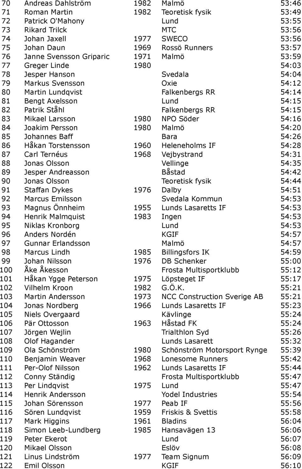 Axelsson Lund 54:15 82 Patrik Ståhl Falkenbergs RR 54:15 83 Mikael Larsson 1980 NPO Söder 54:16 84 Joakim Persson 1980 Malmö 54:20 85 Johannes Baff Bara 54:26 86 Håkan Torstensson 1960 Heleneholms IF