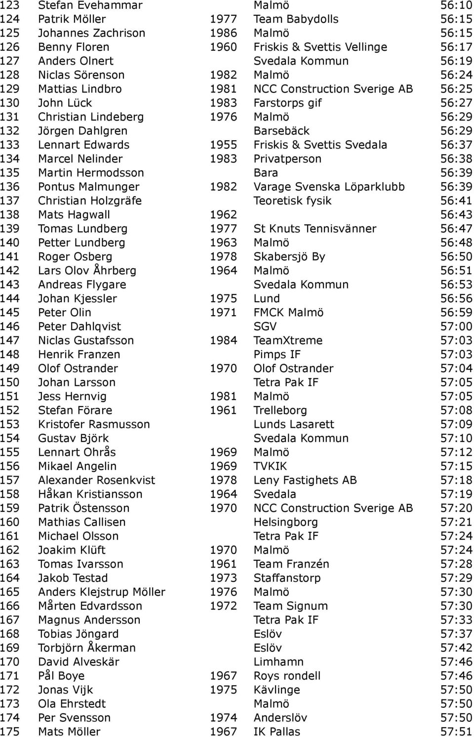 Dahlgren Barsebäck 56:29 133 Lennart Edwards 1955 Friskis & Svettis Svedala 56:37 134 Marcel Nelinder 1983 Privatperson 56:38 135 Martin Hermodsson Bara 56:39 136 Pontus Malmunger 1982 Varage Svenska