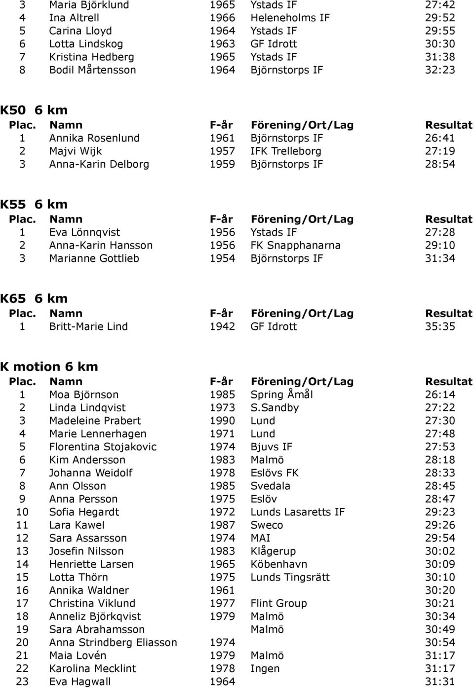 Lönnqvist 1956 Ystads IF 27:28 2 Anna-Karin Hansson 1956 FK Snapphanarna 29:10 3 Marianne Gottlieb 1954 Björnstorps IF 31:34 K65 6 km 1 Britt-Marie Lind 1942 GF Idrott 35:35 K motion 6 km 1 Moa