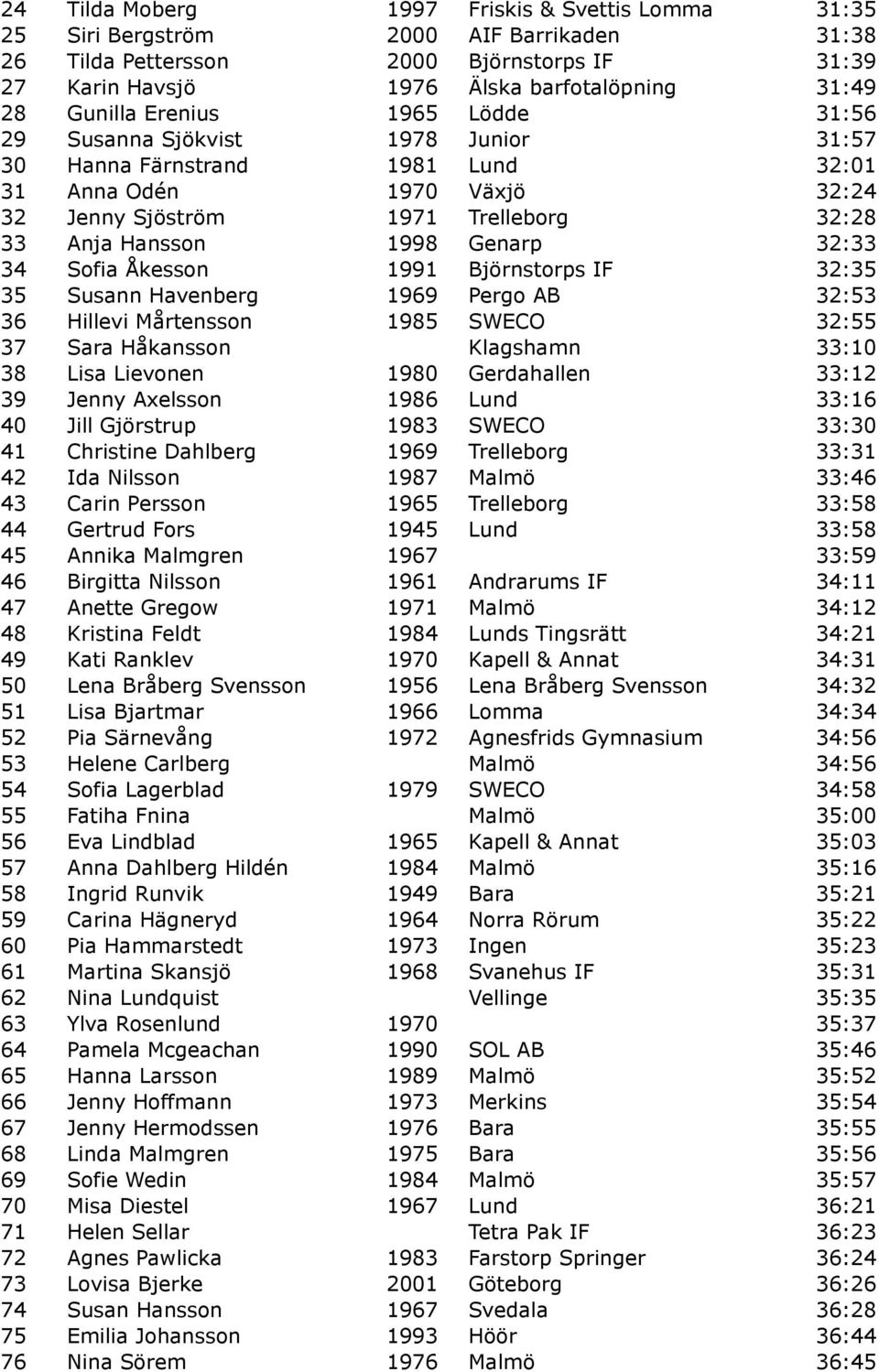 32:33 34 Sofia Åkesson 1991 Björnstorps IF 32:35 35 Susann Havenberg 1969 Pergo AB 32:53 36 Hillevi Mårtensson 1985 SWECO 32:55 37 Sara Håkansson Klagshamn 33:10 38 Lisa Lievonen 1980 Gerdahallen