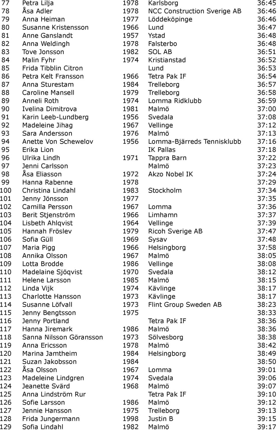 87 Anna Sturestam 1984 Trelleborg 36:57 88 Caroline Mansell 1979 Trelleborg 36:58 89 Anneli Roth 1974 Lomma Ridklubb 36:59 90 Ivelina Dimitrova 1981 Malmö 37:00 91 Karin Leeb-Lundberg 1956 Svedala