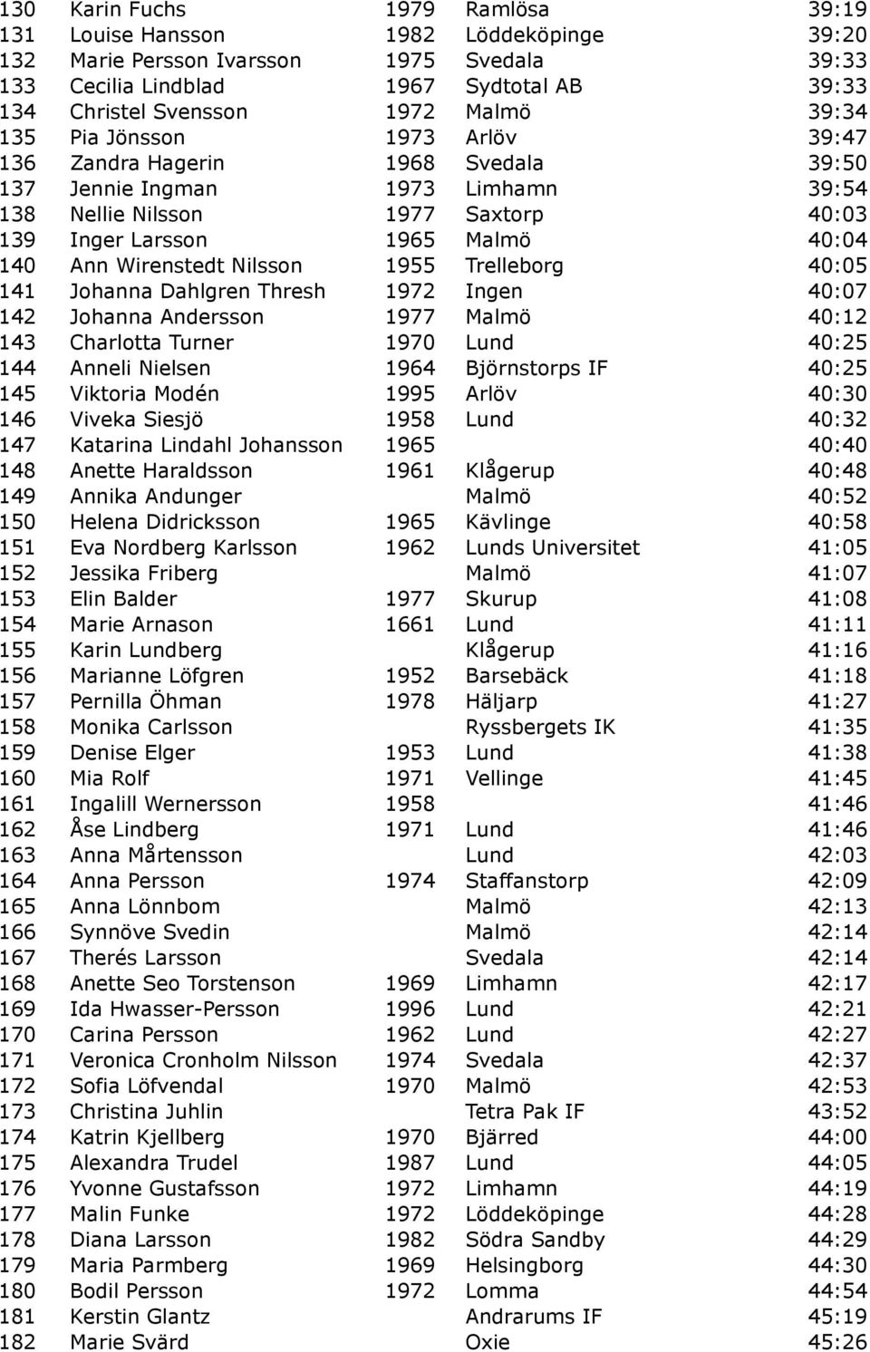 Ann Wirenstedt Nilsson 1955 Trelleborg 40:05 141 Johanna Dahlgren Thresh 1972 Ingen 40:07 142 Johanna Andersson 1977 Malmö 40:12 143 Charlotta Turner 1970 Lund 40:25 144 Anneli Nielsen 1964