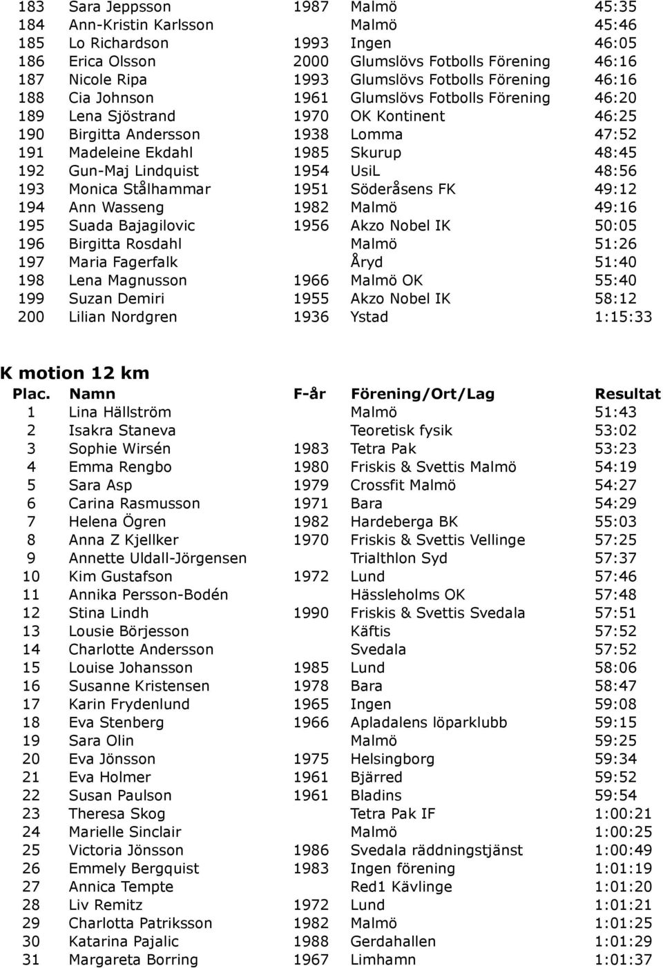 48:45 192 Gun-Maj Lindquist 1954 UsiL 48:56 193 Monica Stålhammar 1951 Söderåsens FK 49:12 194 Ann Wasseng 1982 Malmö 49:16 195 Suada Bajagilovic 1956 Akzo Nobel IK 50:05 196 Birgitta Rosdahl Malmö