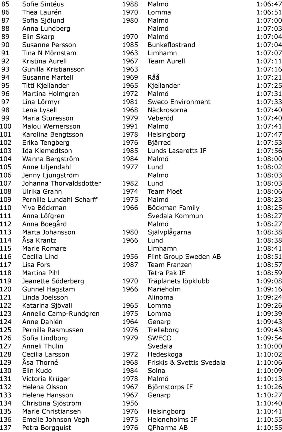 1965 Kjellander 1:07:25 96 Martina Holmgren 1972 Malmö 1:07:31 97 Lina Lörmyr 1981 Sweco Environment 1:07:33 98 Lena Lysell 1968 Näckrosorna 1:07:40 99 Maria Sturesson 1979 Veberöd 1:07:40 100 Malou