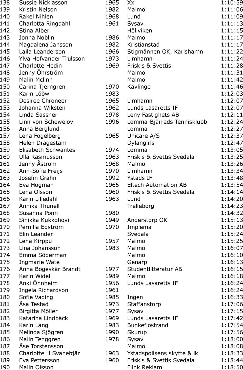 Hedin 1969 Friskis & Svettis 1:11:28 148 Jenny Öhrström Malmö 1:11:31 149 Malin Mclinn Malmö 1:11:42 150 Carina Tjerngren 1970 Kävlinge 1:11:46 151 Karin Lööw 1983 1:12:03 152 Desiree Chroneer 1965