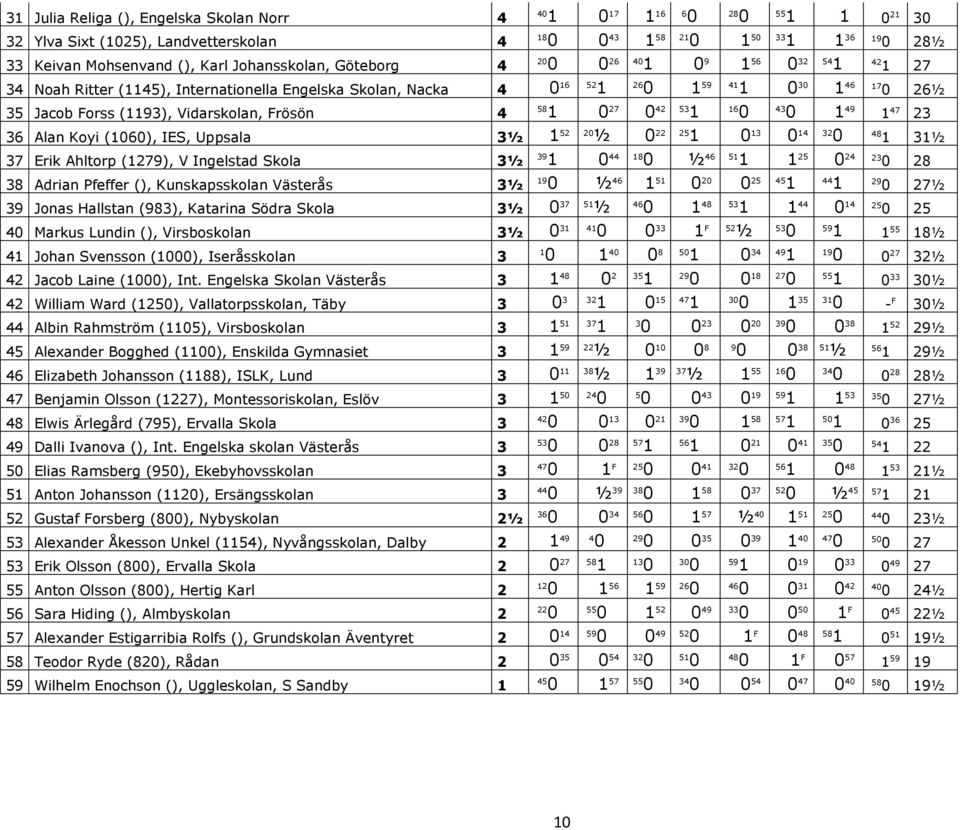 Ingelstad Skola 3½ 44 8 ½ 46 5 38 Adrian Pfeffer (), Kunskapsskolan Västerås 3½ 9 ½ 46 5 2 45 44 29 ½ Jonas Hallstan (983), Katarina Södra Skola 3½ 5 46 ½ 48 53 44 4 4 Markus Lundin (), Virsboskolan