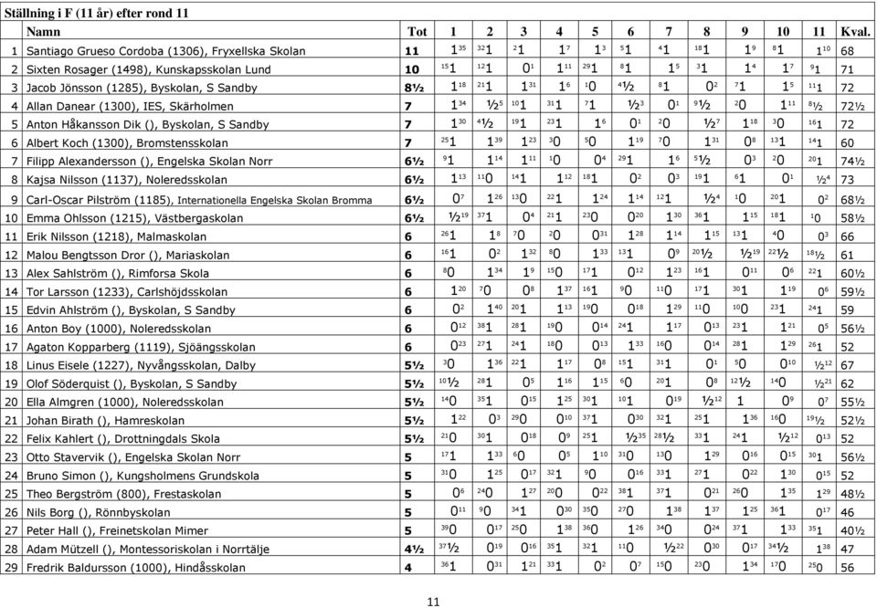 Allan Danear (3), IES, Skärholmen 7 ½ 5 3 7 ½ 3 9 ½ 2 8 ½ 72½ 5 Anton Håkansson Dik (), Byskolan, S Sandby 7 3 4 ½ 9 6 2 ½ 7 8 3 6 72 6 Albert Koch (3), Bromstensskolan 7 7 Filipp Alexandersson (),