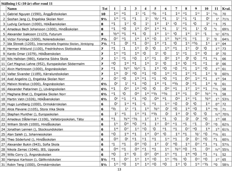 Hindåsskolan 8 9 7 5 9 2 4 8 75 5 2 29 9 6 36 7 3 9 69½ 5 Alexander Isaksson (), Futurum 8 ½ 2 58 46 3 53 9 3 2 2 ½ 67½ 6 Victor Forsinge (), Noleredsskolan 7½ 44 38 ½ 3 5 9 2 64½ 7 Ida Slowak (),