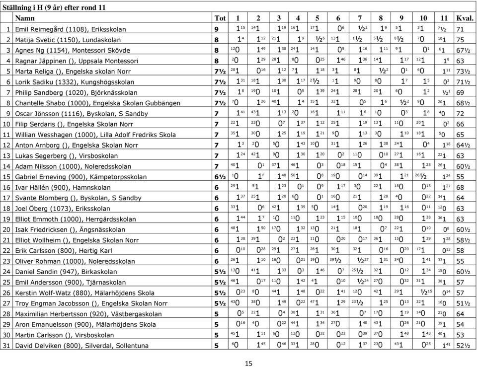 Montessori 8 2 49 38 4 5 6 9 6 67½ 2 29 8 46 36 4 7 2 9 63 5 Marta Religa (), Engelska skolan Norr 7½ 6 2 7 8 3 8 ½ 2 6 73½ 6 Lorik Sadiku (3), Kungshögsskolan 7½ 3 8 3 7 2 ½ 9 8 7 5 3 7½ 7 Philip