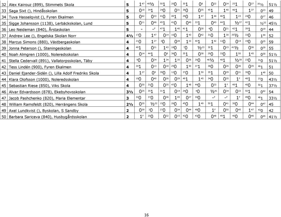 (88), Västbergaskolan 4 Jonna Peterson (), Steningeskolan 4 2 3 33 4 42 2 4 9 59 49 2 43 8 7 ½ 3 5 4 ½ 36 29 55 4 Noah Almgren (), Noleredsskolan 4 4 44 8 36 38 29 33 5 45 3 5½ 4 Stella Cedervall