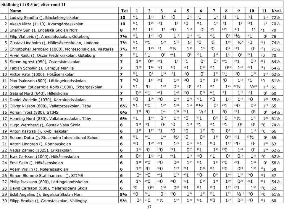 Hällesåkersskolan, Lindome 7½ 6 Christopher Jernberg (), Montesoriskolan, Västerås 7½ 7 Arvin Rasti (), Oscar Fredriksskolan, Göteborg 7 46 4 2 2 3 5 6 7 8 72½ 3 38 8 5 45 6 4 3 6 7 7½ 48 4 9 45 9 8