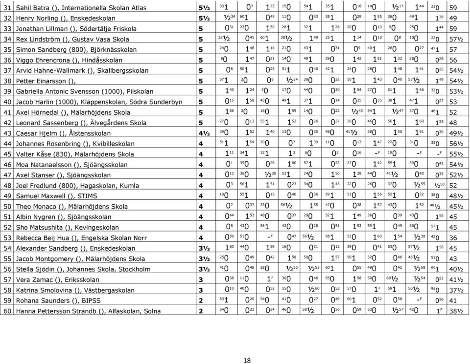 Hahne-Wallmark (), Skallbergsskolan 5 6 5 5 4 42 48 4 54½ 38 Petter Einarsson (), 5 57 2 8 ½ 3 5 43 4 53 ½ 49 54½ Gabriella Antonic Svensson (), Pilskolan 5 43 5 7 44 3 54 5 46 53½ 4 Jacob Harlin (),