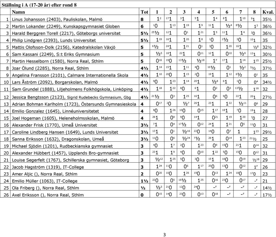 4 Philip Lindgren (93), Lunds Universitet 5½ 9 6 2 8 2 ½ 3 5 Mattis Olofsson-Dolk (6), Katedralskolan Växjö 5 6 ½ 2 3 2 6 ½ 8 ½ 6 Sam Kassani (49), S:t Eriks Gymnasium 5 ½ 5 8 2 ½ 9 3 3½ 7 Martin