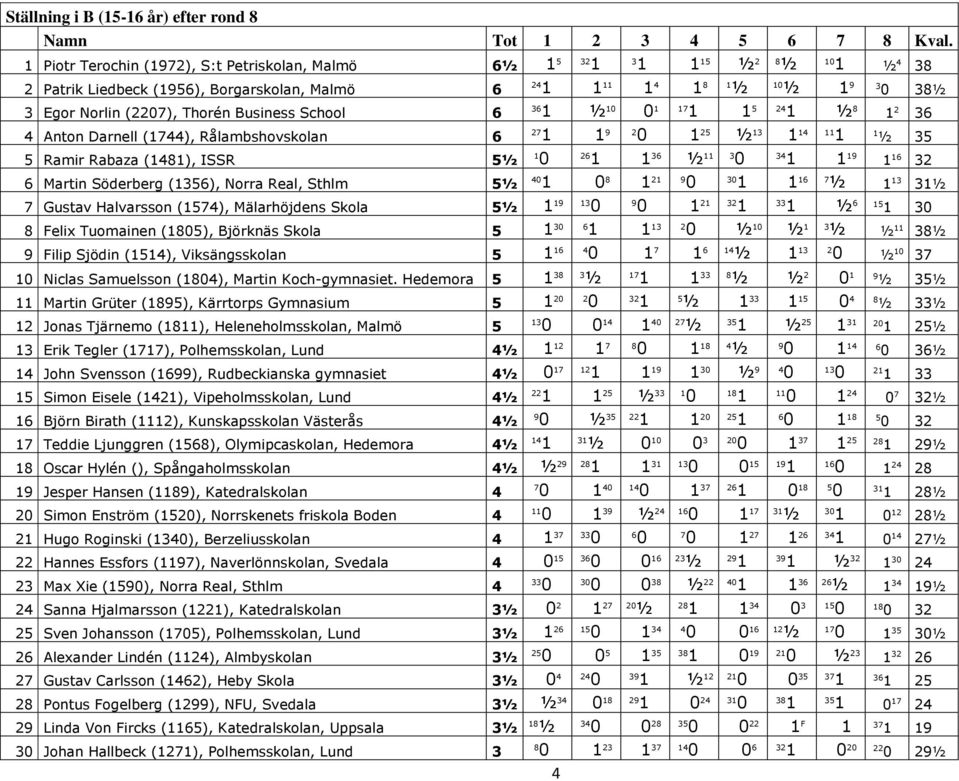 6 5 Ramir Rabaza (48), ISSR 5½ 4 8 ½ ½ 9 3 38½ 36 ½ 7 5 ½ 8 2 36 9 2 ½ 3 4 ½ 36 ½ 3 9 6 6 Martin Söderberg (6), Norra Real, Sthlm 5½ 4 8 2 9 3 6 7 ½ 3 3½ 7 Gustav Halvarsson (574), Mälarhöjdens Skola