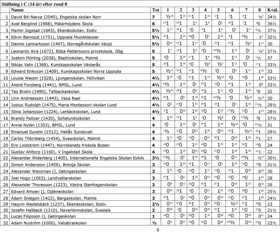 Bannout (75), Uppsala Musikklasser 5½ 6 3 9 5 ½ 2 ½ 5 Dennis Lennartsson (497), Norregårdskolan Växjö 5½ 5 3 7 4 ½ 4 2 3 6 Leonardo Aira (672), Ebba Petterssons privatskola, Gbg 5 7 3 8 2 6 ½ ½ 3 ½ 7