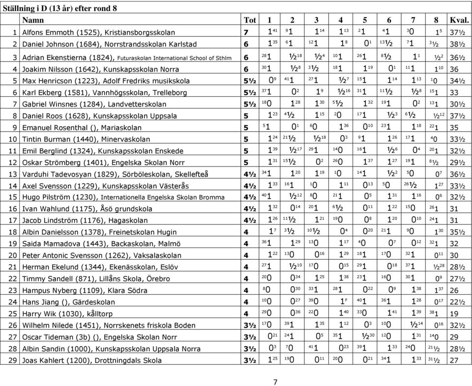 Sthlm 6 4 Joakim Nilsson (642), Kunskapsskolan Norra 6 ½ 8 ½ 4 8 ½ ½ 2 36½ 3 ½ 8 3 ½ 8 9 36 5 Max Henricson (2), Adolf Fredriks musikskola 5½ 9 4 ½ 7 5 4 3 ½ 6 Karl Ekberg (58), Vannhögsskolan,